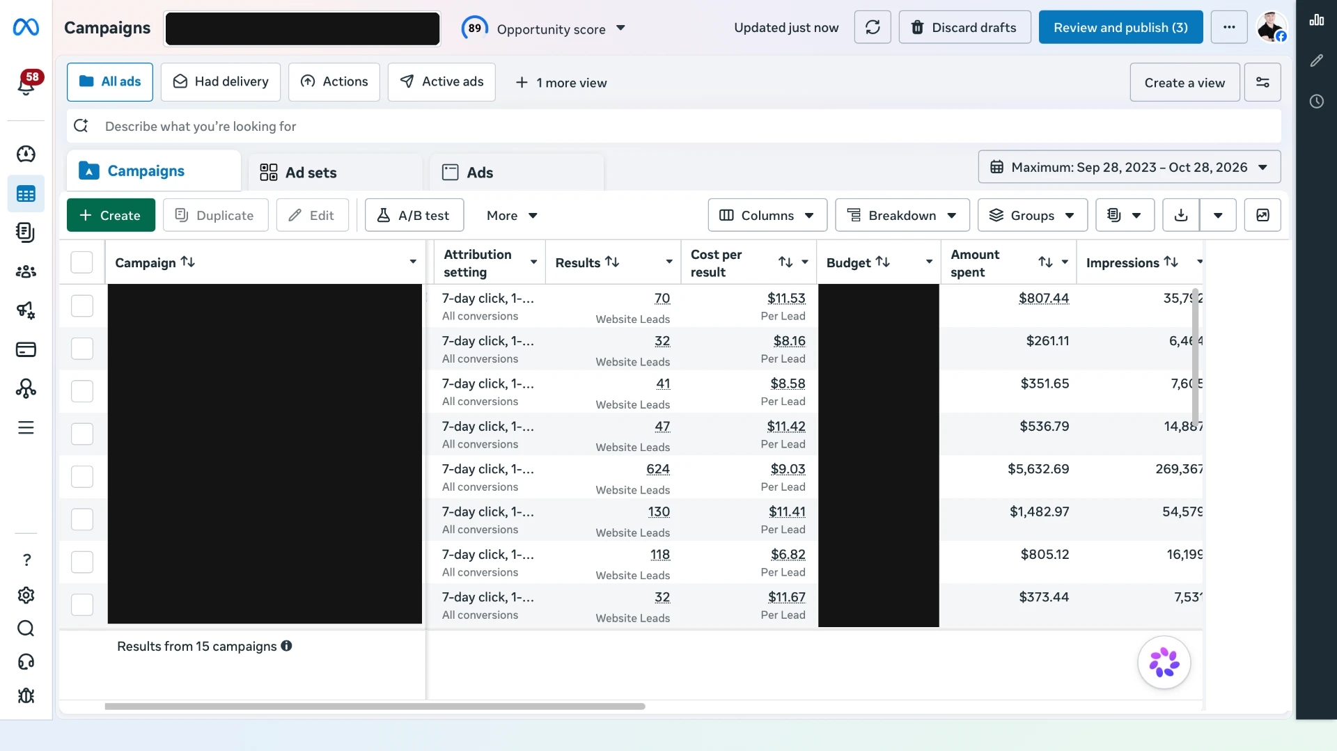Meta Ads Manager campaigns from Paint'd's own ad accounts: eight campaigns, 1,094 website leads, $10,251.21 in ad spend and a blended cost of $9.37 per lead. Campaign names and budgets are redacted.